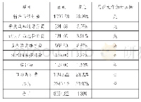 表2：外销型办公设备制造企业所得税筹划探讨