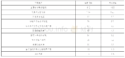 表1 G医院2019年9月病案首页主要问题分析（912份）