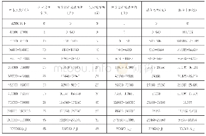 表4 不同收入群体工资薪金所得税负变化情况分析表