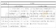 表1 新旧会计准则中对企业初始投资成本的内容对比