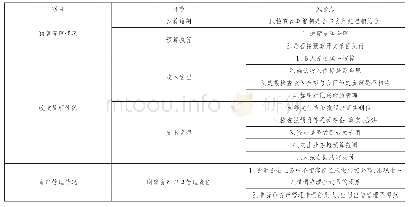 表2 高校业务层面管理风险关键点分析表