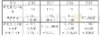 表3 TX公司2015-2018部分财务数据（单位：百万元）