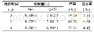 表3 不同搅拌时间下包合物产率、包合率结果Tab.3 The productivity and inclusion rate ofβ-CD-ben in different mixing time