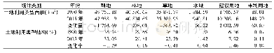 表2 1990—2015年太行山区土地利用结构变化表Tab.2 The table of land-use structure in Taihang mountainous areas from 1990 to 2015