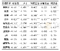 表3 鱼腥草土壤环境因子与酚性物质之间的Pearson相关系数 (n=33)