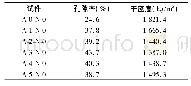 《表9 第二组实验试样的孔隙率及干密度》