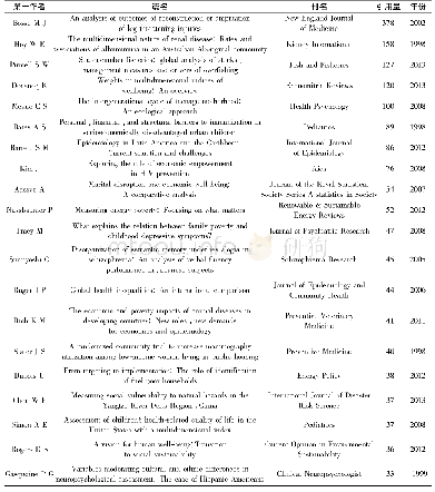 《表1 1998—2018年国际“多维贫困”被引频次前20位文献统计》