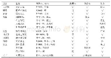 表1 敦煌写本、钞本与《阙误》诸本对照