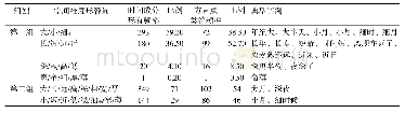 表1 汉语方言空间性状时间映射中不同组别的时间成分和方言点分布