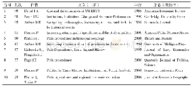 表2 各环充气流量：近20年路径依赖理论研究回望——基于Web of Science(1996-2017)数据库文献