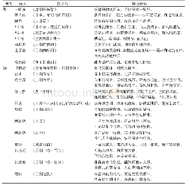 表2 最大剪力与滑移值：从旅游文学看宁波明清时期旅游地形象感知——以月湖为例