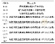 《表3 施工过程汇总：类矩形盾构隧道管片施工期内力分布规律研究》