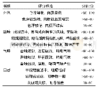 《表1 腌腊肉的感官评定标准》