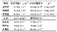 《表4 基本理化指标的结果》