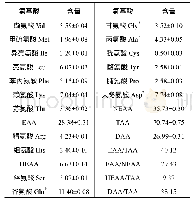 《表1 养殖马口鱼肌肉氨基酸组成 (干重) 》