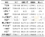 《表4 养殖马口鱼与鲤科其他鱼类肌肉一般营养成分比较 (鲜重) 》