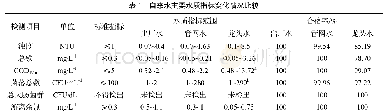 《表1 自来水主要水质指标变化情况比较》