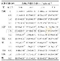 表1 新鲜和灭活坛紫菜及其提取物对赤潮异弯藻生物量的影响