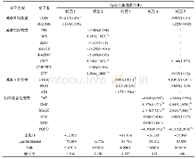 表4 全国城市独角兽企业空间分布的驱动要素分析
