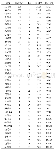 表3 长江三角洲地区市域传统村落数量及比例
