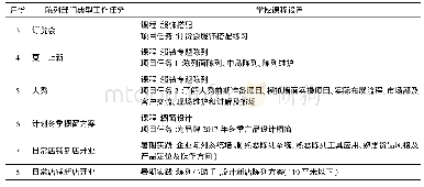 表1 2015级服装陈列与展示设计专业第四学期专业课程与企业工作任务安排