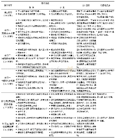 表1 课堂教学实施过程：高职混合式教学综艺化模式实践探讨——以《国际贸易实务》课程为例