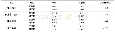 表2 实验班和对照班实验前学习态度、学习能力方面的数据统计