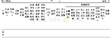 表1 费用报销盘点表：责任会计在保险支公司中的运用案例研究――以**人寿海南分公司为例