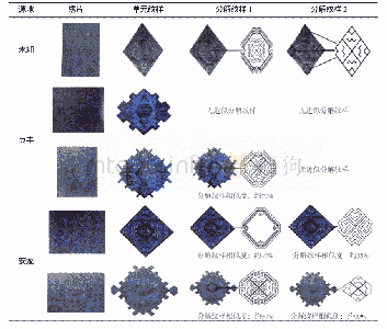 表1 单元纹样分解对比分析