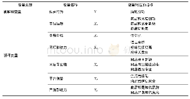 表1 网红营销模式购买行为选取的变量及对应指标