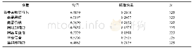 表2 各变量的描述性统计表