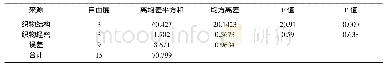 表1 2 因子权重：织物结构对吸湿快干涤纶/粘胶织物性能影响研究