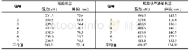 表1 球罐主要参数：织物结构对吸湿快干涤纶/粘胶织物性能影响研究