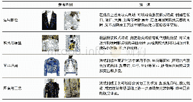 《表1 现代服装设计中法式刺绣的运用角度》