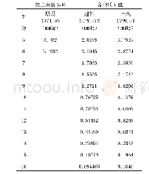 表2-10各物质k值：催化重整工艺中脱戊烷塔的设计与计算(下篇)