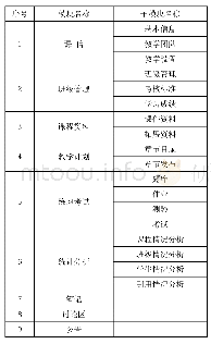 《表1 移动课堂模块表：基于素质目标的高职化工类课程开发研究》