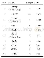 表3 各区、县（市）安全生产事故分布