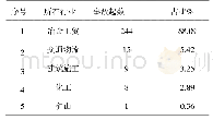 《表4 各行业事故发生起数统计》