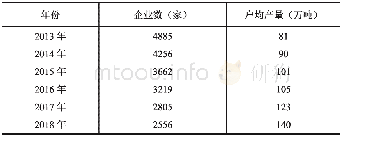 表1 2013—2018年规模以上工业企业原煤生产情况