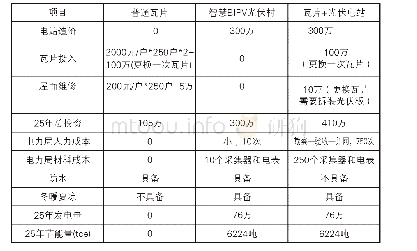 表4-2-1普通瓦片、BIPV光伏村、瓦片+光伏电站对比分析表