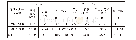 表1 第一天物料平衡：注塑机能效测试与节能改造浅述