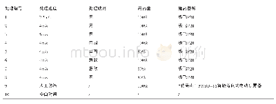 《表1 无人机防效试验处理》