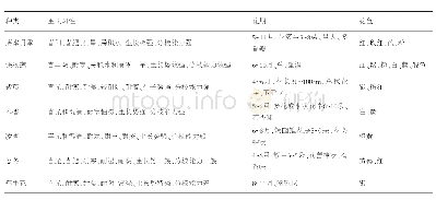 表1 引入藤本植物各种类的生育习性