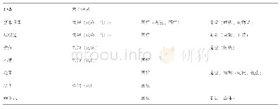 表2 依据不同种类和品种特性大体营造2～3类种植模式