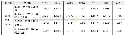 《表8 科技创新投入评价分析表》