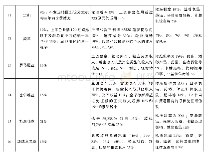 表1 中东欧16国三大主体税种税率及有关税收优惠表