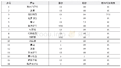 《表2 我国与中东欧16国企业所得税预提所得税协定税率表》