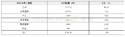 表1 2008-2017年宁波专利申请人分类及构成表