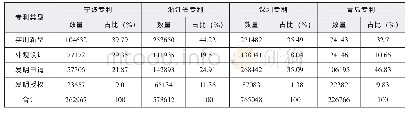 表2 2008-2017宁波、深圳以及青岛专利构成及比较