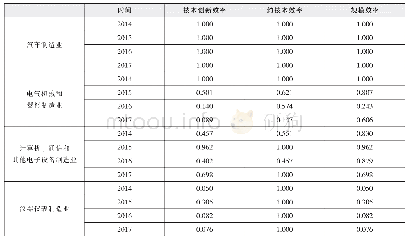 表1 2014-2017高端装备制造业R&D效率